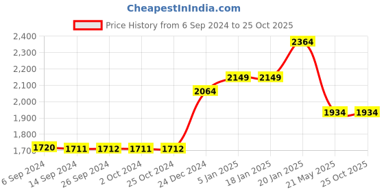 tatacliq.com Levi's Blue Skinny Fit Jeans levi's Price History Graph from 6 Sep 2024 to 25 Oct 2025