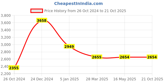 tatacliq.com Levi's Blue Skinny Fit Jeans levi's Price History Graph from 26 Oct 2024 to 21 Oct 2025