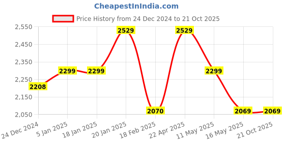 tatacliq.com Levi's Blue Skinny Fit Jeans levi's Price History Graph from 24 Dec 2024 to 21 Oct 2025