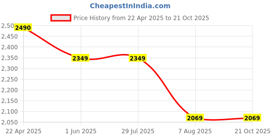 tatacliq.com Levi's Blue Skinny Fit Jeans levi's Price History Graph from 22 Apr 2025 to 21 Oct 2025