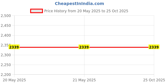 tatacliq.com Levi's Blue Skinny Fit Mid Rise Jeans levi's Price History Graph from 20 May 2025 to 25 Oct 2025