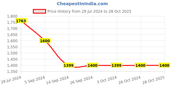 tatacliq.com Levi's Blue Slim Fit Checks Shirt levi's Price History Graph from 29 Jul 2024 to 27 Oct 2025