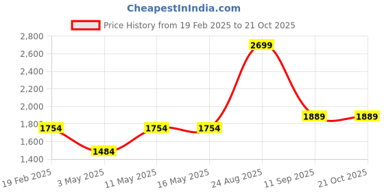 tatacliq.com Levi's Blue Slim Fit Checks Shirt levi's Price History Graph from 19 Feb 2025 to 21 Oct 2025