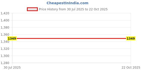 tatacliq.com Levi's Blue Slim Fit Checks Shirt levi's Price History Graph from 30 Jul 2025 to 21 Oct 2025