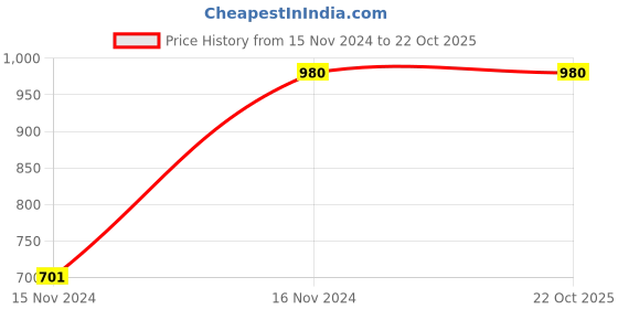 tatacliq.com Levi's Blue Slim Fit Denim Shorts levi's Price History Graph from 15 Nov 2024 to 21 Oct 2025