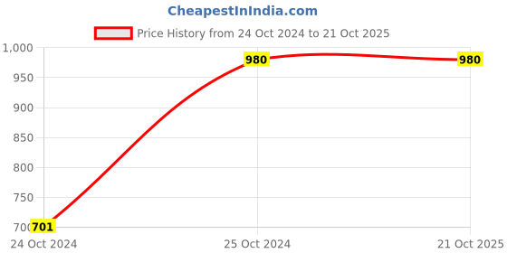 tatacliq.com Levi's Blue Slim Fit Denim Shorts levi's Price History Graph from 24 Oct 2024 to 21 Oct 2025