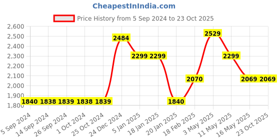tatacliq.com Levi's Blue Slim Fit Distressed Jeans levi's Price History Graph from 5 Sep 2024 to 23 Oct 2025