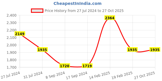 tatacliq.com Levi's Blue Slim Fit Jeans levi's Price History Graph from 27 Jul 2024 to 26 Oct 2025