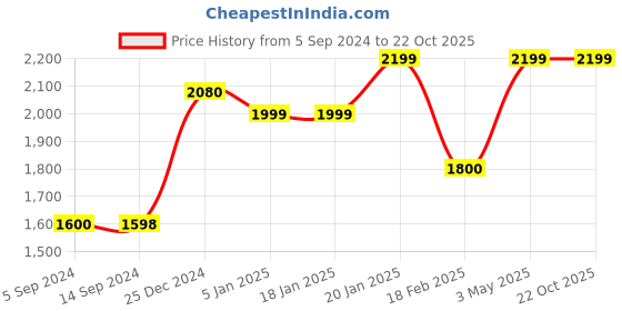 tatacliq.com Levi's Blue Slim Fit Jeans levi's Price History Graph from 5 Sep 2024 to 22 Oct 2025