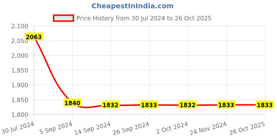 tatacliq.com Levi's Blue Slim Fit Jeans levi's Price History Graph from 30 Jul 2024 to 26 Oct 2025