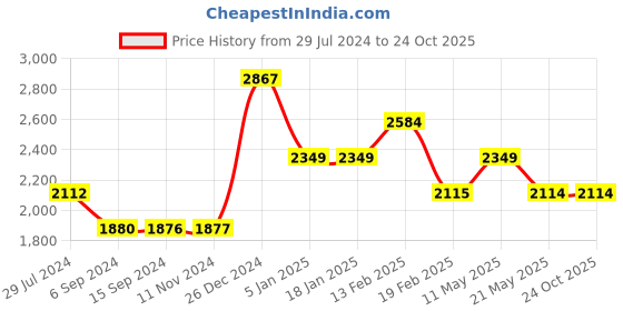 tatacliq.com Levi's Blue Slim Fit Jeans levi's Price History Graph from 29 Jul 2024 to 23 Oct 2025