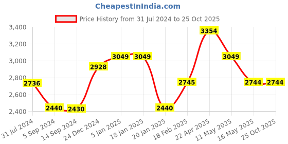 tatacliq.com Levi's Blue Slim Fit Jeans levi's Price History Graph from 31 Jul 2024 to 25 Oct 2025