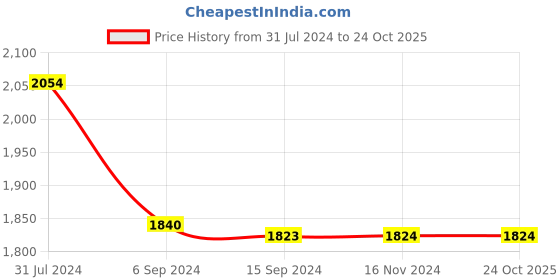 tatacliq.com Levi's Blue Slim Fit Jeans levi's Price History Graph from 31 Jul 2024 to 22 Oct 2025