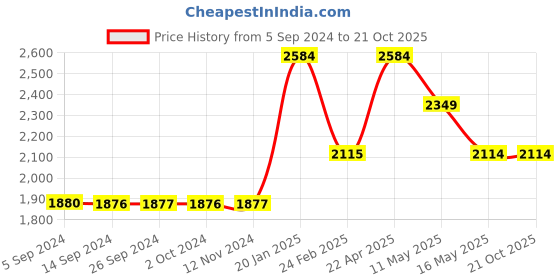tatacliq.com Levi's Blue Slim Fit Jeans levi's Price History Graph from 5 Sep 2024 to 21 Oct 2025