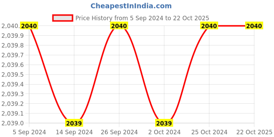 tatacliq.com Levi's Blue Slim Fit Jeans levi's Price History Graph from 5 Sep 2024 to 21 Oct 2025