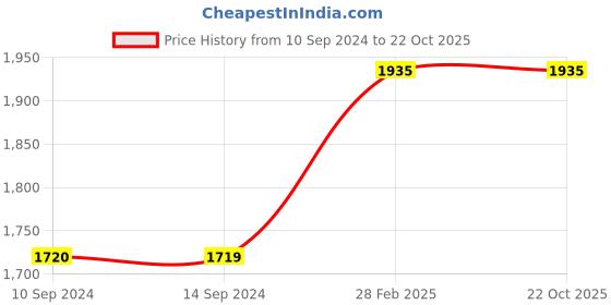 tatacliq.com Levi's Blue Slim Fit Jeans levi's Price History Graph from 10 Sep 2024 to 22 Oct 2025