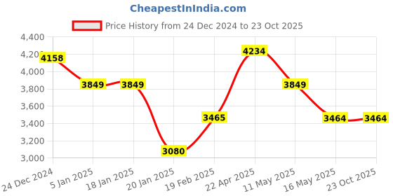 tatacliq.com Levi's Blue Slim Fit Jeans levi's Price History Graph from 24 Dec 2024 to 23 Oct 2025