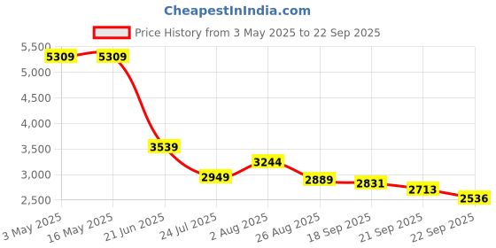 tatacliq.com Levi's Blue Slim Fit Jeans levi's Price History Graph from 3 May 2025 to 22 Sep 2025