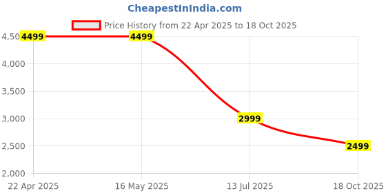 tatacliq.com Levi's Blue Slim Fit Jeans levi's Price History Graph from 22 Apr 2025 to 18 Oct 2025