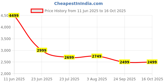 tatacliq.com Levi's Blue Slim Fit Jeans levi's Price History Graph from 11 Jun 2025 to 16 Oct 2025