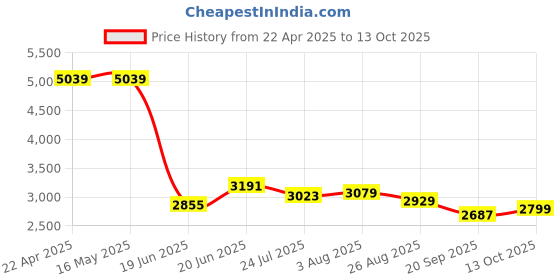 tatacliq.com Levi's Blue Slim Fit Jeans levi's Price History Graph from 22 Apr 2025 to 13 Oct 2025