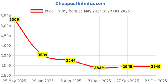 tatacliq.com Levi's Blue Slim Fit Jeans levi's Price History Graph from 25 May 2025 to 22 Oct 2025