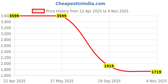 tatacliq.com Levi's Blue Slim Fit Jeans levi's Price History Graph from 22 Apr 2025 to 4 Nov 2025