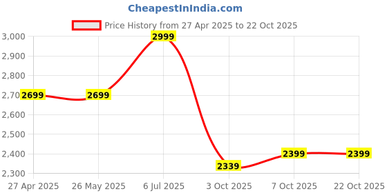 tatacliq.com Levi's Blue Slim Fit Jeans levi's Price History Graph from 27 Apr 2025 to 22 Oct 2025