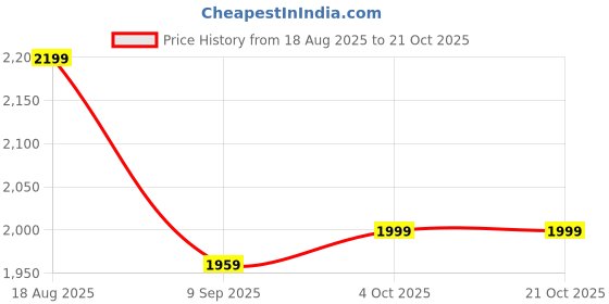 tatacliq.com Levi's Blue Slim Fit Jeans levi's Price History Graph from 18 Aug 2025 to 20 Oct 2025