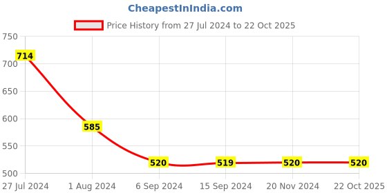 tatacliq.com Levi's Blue Slim Fit Logo Printed T-Shirt levi's Price History Graph from 27 Jul 2024 to 21 Oct 2025