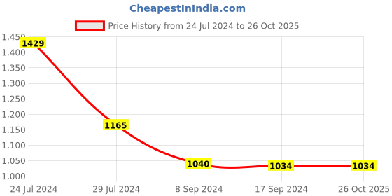 tatacliq.com Levi's Blue Slim Fit Polo T-Shirt levi's Price History Graph from 24 Jul 2024 to 25 Oct 2025