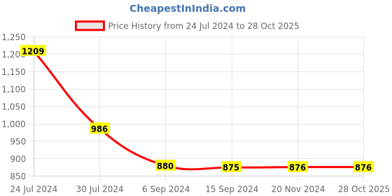 tatacliq.com Levi's Blue Slim Fit Polo T-Shirt levi's Price History Graph from 24 Jul 2024 to 27 Oct 2025