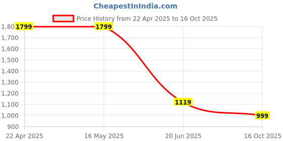 tatacliq.com Levi's Blue Slim Fit Polo T-Shirt levi's Price History Graph from 22 Apr 2025 to 16 Oct 2025