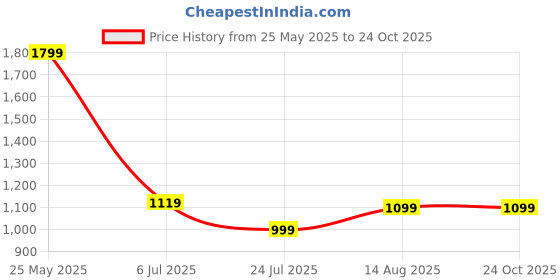 tatacliq.com Levi's Blue Slim Fit Polo T-Shirt levi's Price History Graph from 25 May 2025 to 24 Oct 2025