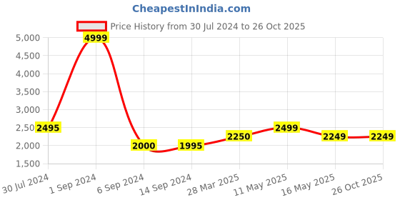 tatacliq.com Levi's Blue Slim Fit Printed Denim Jacket levi's Price History Graph from 30 Jul 2024 to 26 Oct 2025