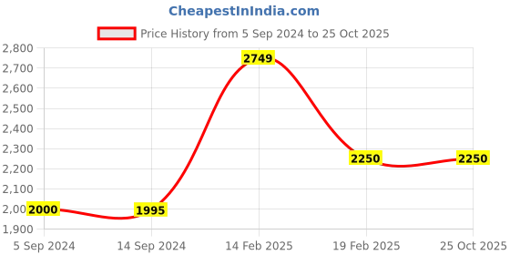 tatacliq.com Levi's Blue Slim Fit Printed Denim Jacket levi's Price History Graph from 5 Sep 2024 to 24 Oct 2025