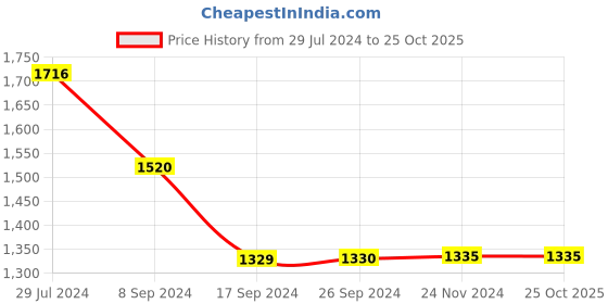 tatacliq.com Levi's Blue Slim Fit Printed Shirt levi's Price History Graph from 29 Jul 2024 to 24 Oct 2025