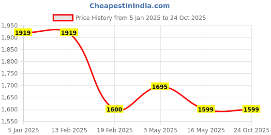 tatacliq.com Levi's Blue Slim Fit Printed Shirt levi's Price History Graph from 5 Jan 2025 to 22 Oct 2025