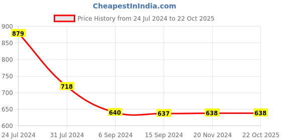tatacliq.com Levi's Blue Slim Fit Printed T-Shirt levi's Price History Graph from 24 Jul 2024 to 21 Oct 2025