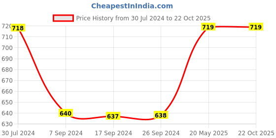 tatacliq.com Levi's Blue Slim Fit Printed T-Shirt levi's Price History Graph from 30 Jul 2024 to 21 Oct 2025