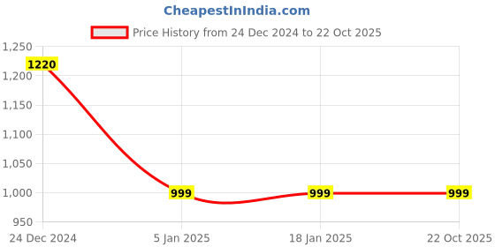 tatacliq.com Levi's Blue Slim Fit Striped T-Shirt levi's Price History Graph from 24 Dec 2024 to 21 Oct 2025