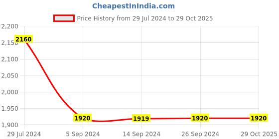 tatacliq.com Levi's Blue Slim Tapered Fit Distressed Jeans levi's Price History Graph from 29 Jul 2024 to 29 Oct 2025