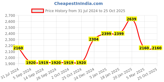 tatacliq.com Levi's Blue Slim Tapered Fit Distressed Jeans levi's Price History Graph from 31 Jul 2024 to 25 Oct 2025