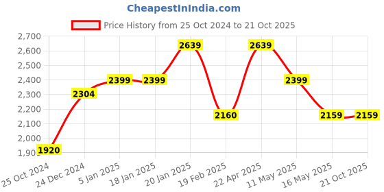 tatacliq.com Levi's Blue Slim Tapered Fit Distressed Jeans levi's Price History Graph from 25 Oct 2024 to 21 Oct 2025