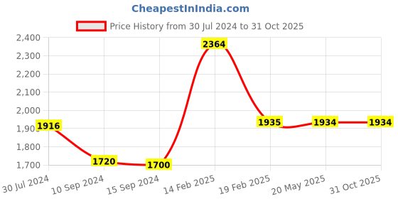 tatacliq.com Levi's Blue Slim Tapered Fit Jeans levi's Price History Graph from 30 Jul 2024 to 31 Oct 2025