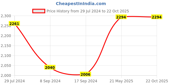 tatacliq.com Levi's Blue Slim Tapered Fit Jeans levi's Price History Graph from 29 Jul 2024 to 22 Oct 2025