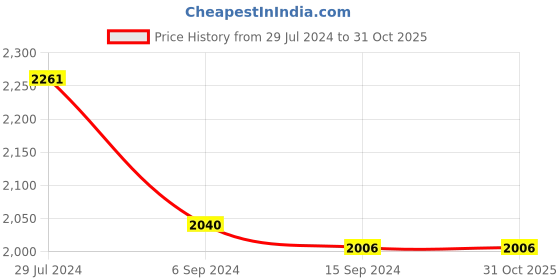 tatacliq.com Levi's Blue Slim Tapered Fit Jeans levi's Price History Graph from 29 Jul 2024 to 31 Oct 2025