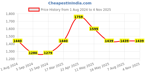 tatacliq.com Levi's Blue Slim Tapered Fit Jeans levi's Price History Graph from 1 Aug 2024 to 3 Nov 2025