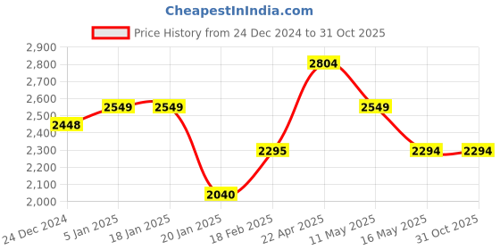 tatacliq.com Levi's Blue Slim Tapered Fit Jeans levi's Price History Graph from 24 Dec 2024 to 30 Oct 2025