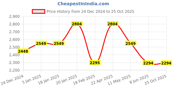 tatacliq.com Levi's Blue Slim Tapered Fit Jeans levi's Price History Graph from 24 Dec 2024 to 25 Oct 2025